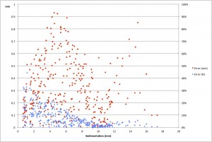 The distance error in mm and % is here plotted as a function of the distance (the distances in Figure 1 have been added to get values up to and above 10 mm).