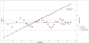 Blue dots: Sand added on the X axis (g), and level measured on the Y axis (cm). Black line: Best linear interpolation. Red dots: Difference between blue dots and black line.